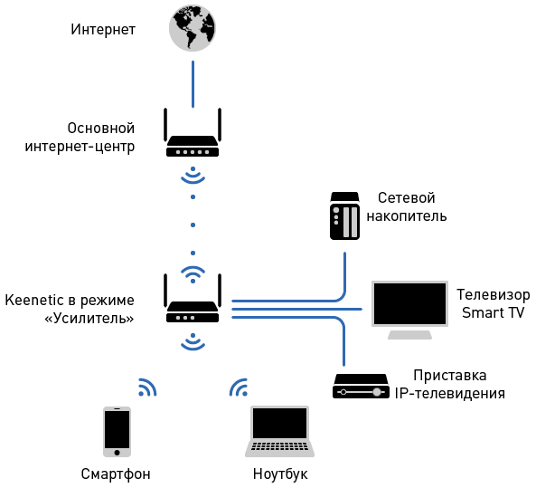 усиление сигнала wi-fi усиление сигнала wi-fi